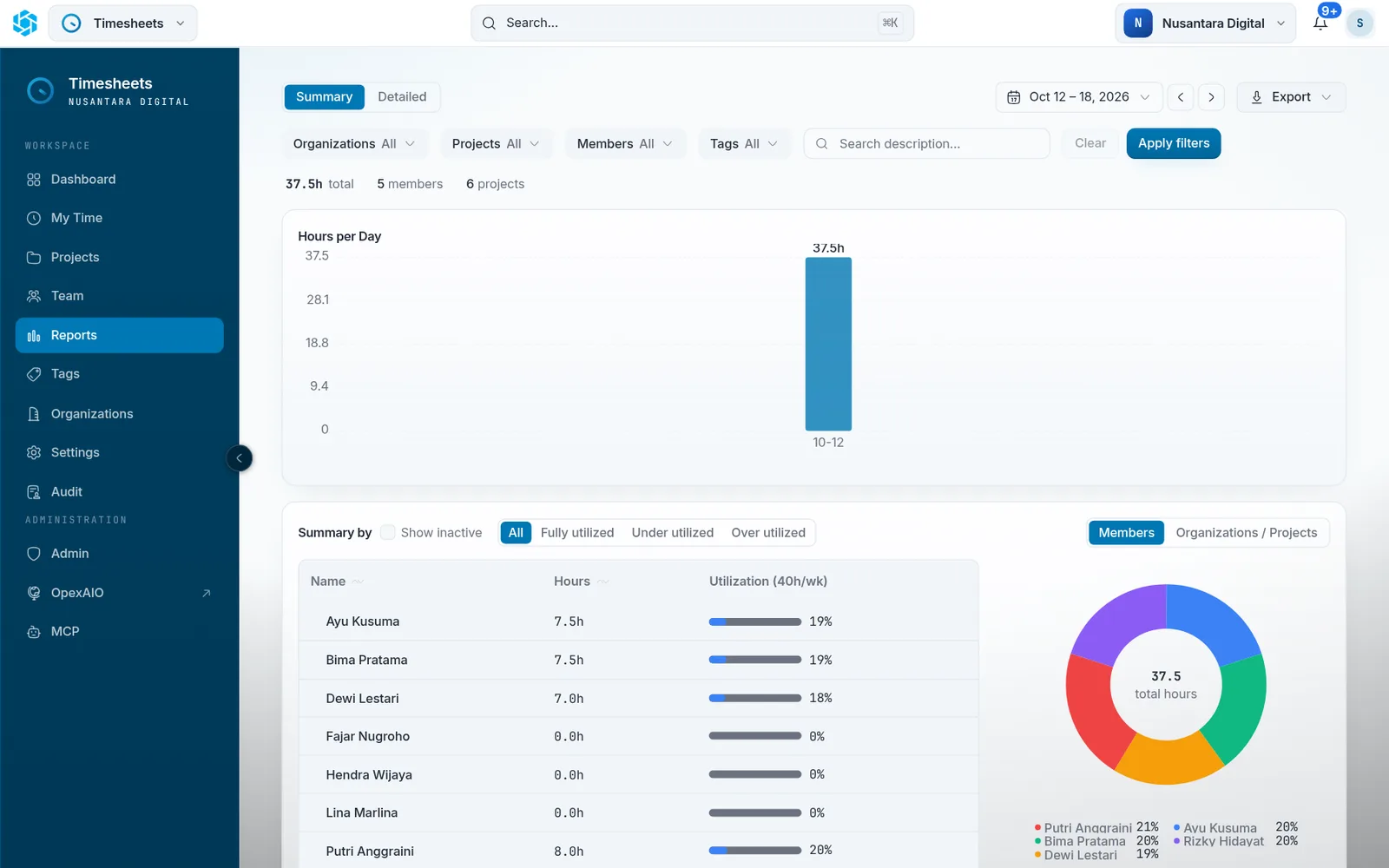 Timesheets report with hours per day and utilization per team member
